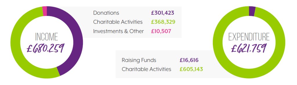 Financial Charts 2021/22: Income £680,259 made up of Donations: £301,423, Charitable Activities: £368,329, Investments & Other: £10,507; Expenditure £621,759 made up of Raising Funds: £16,616, Charitable Activities: £605,143.