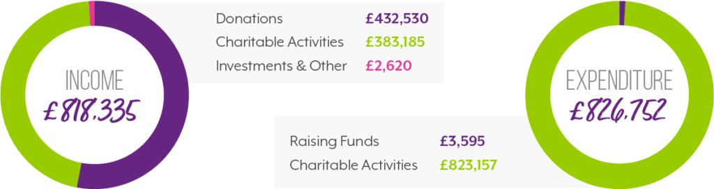 Charts showing Income and Expenditure for 2022-23. Income was £818,335 broken down into donations £432,530; charitable activities £383,185; investments and other £2,620. Expenditure was £826,752 broken down into raising funds £3,595; charitable activities £823,157.